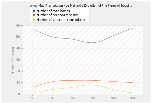 Le Meillard : Evolution of the types of housing